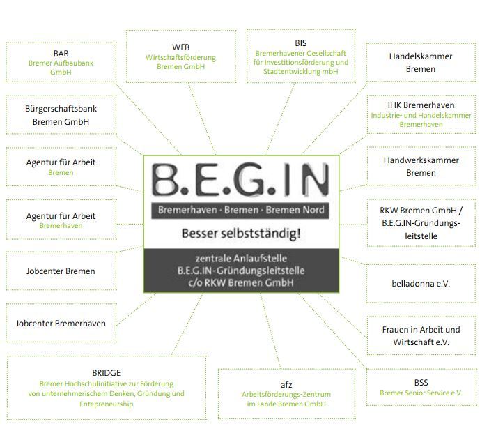 Partner im B.E.G.IN-Netzwerk Partner im B.E.G.IN-Netzwerk