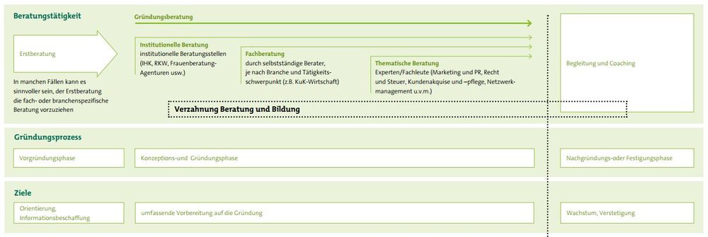 Idealverlauf für die Gründungsberatung 45plus Idealverlauf für die Gründungsberatung 45plus